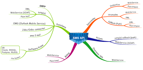 SMS API