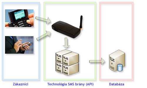 Schéma automatického prijatia SMS do zákazníckej databázy.