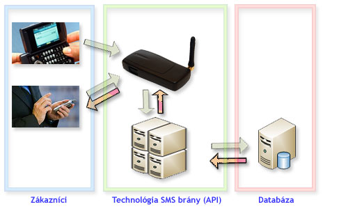 Schéma automatického prijatia SMS do zákazníckej databázy a potvrdenia.